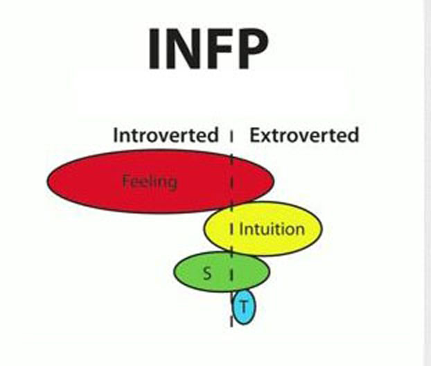 The true functions that actually fit with Jungs findings. Stuff in  comments. : r/mbti